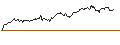 Intraday chart for MINI LONG - MICROSOFT