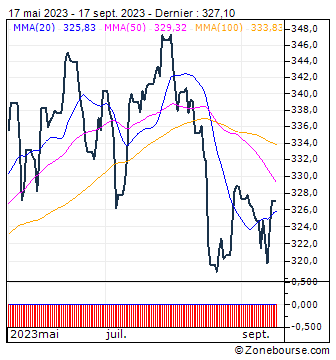 Invesco STOXX Europe 600 Optimised Industrial Goods & Services UCITS ETF Acc - EUR : Graphique analyse technique Invesco STOXX Europe 600 Optimised Industrial Goods & Services UCITS ETF Acc - EUR | SC0S | IE00B5MJYX09 | Zone bourse 