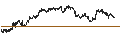 Intraday Chart für UNLIMITED TURBO BULL - L`OREAL