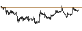 Intraday Chart für Dollar General Corporation
