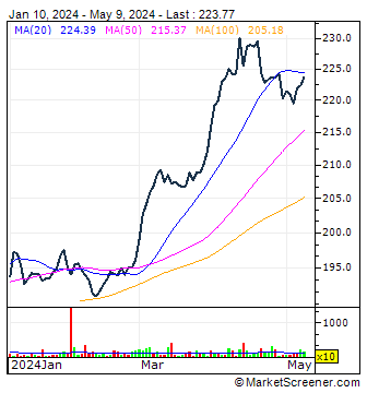 WisdomTree Physical Swiss Gold ETC - USD Technical Analysis Chart | MarketScreener 