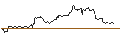 Intraday Chart für WisdomTree Physical Swiss Gold ETC - USD