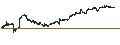 Intraday Chart für Banco Comercial Português, S.A.