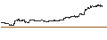 Intraday-grafiek van BEST UNLIMITED TURBO LONG CERTIFICATE - TESLA