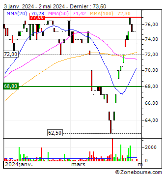 Campine nv : Graphique analyse technique Campine nv | CAMB | BE0003825420 | Zone bourse 