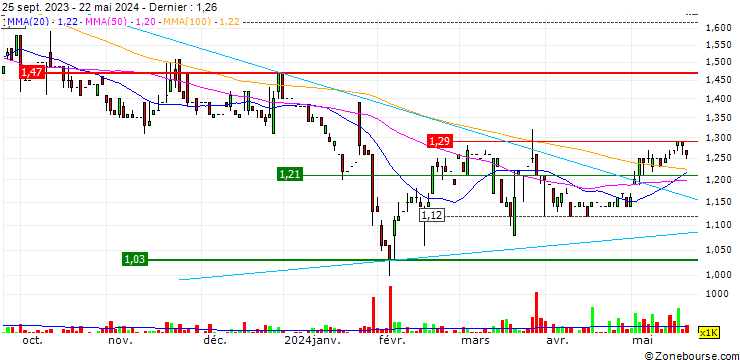 Graphique Tiande Chemical Holdings Limited