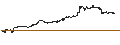 Grafico intraday di MINI FUTURE LONG - SILVER