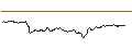 Intraday Chart für LONG MINI-FUTURE - SARTORIUS VZ