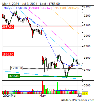 Yamato Holdings Co Ltd Technical Analysis Chart | MarketScreener 