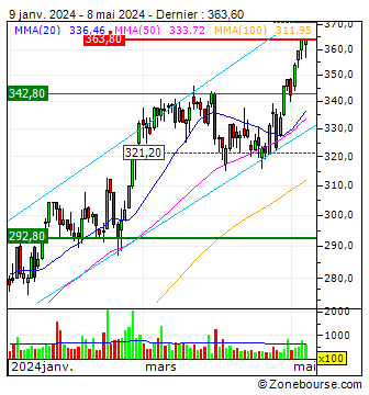 Bure Equity AB (publ) : Graphique analyse technique Bure Equity AB (publ) | Zone bourse 