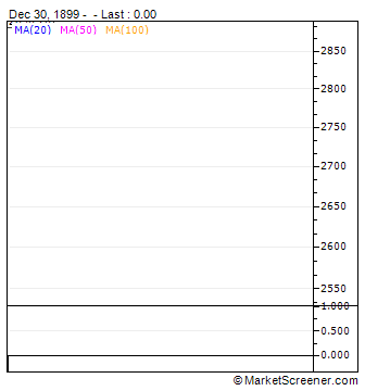 Shinsei Bank Limited Technical Analysis Chart | 8303 | JP3729000004 | MarketScreener 