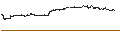 Intraday-grafiek van BEST UNLIMITED TURBO LONG CERTIFICATE - ADOBE
