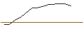 Intraday Chart für Tiepolo Rendement C
