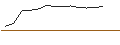 Intraday Chart für Generali Equilibre P