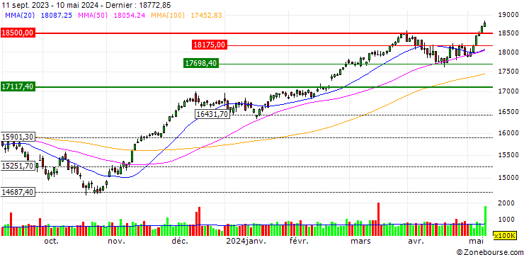 Graphique UNLIMITED TURBO LONG - DAX