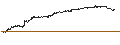 Intraday Chart für BEST UNLIMITED TURBO LONG CERTIFICATE - GSK PLC
