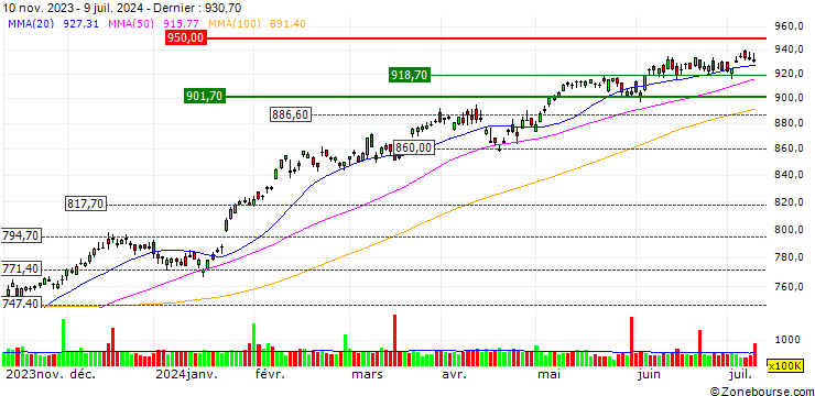 Graphique UNLIMITED TURBO LONG - AEX