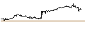 Gráfico intradía de MINI FUTURE LONG - ORACLE