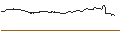 Gráfico intradía de UNLIMITED TURBO LONG - COSTCO WHOLESALE