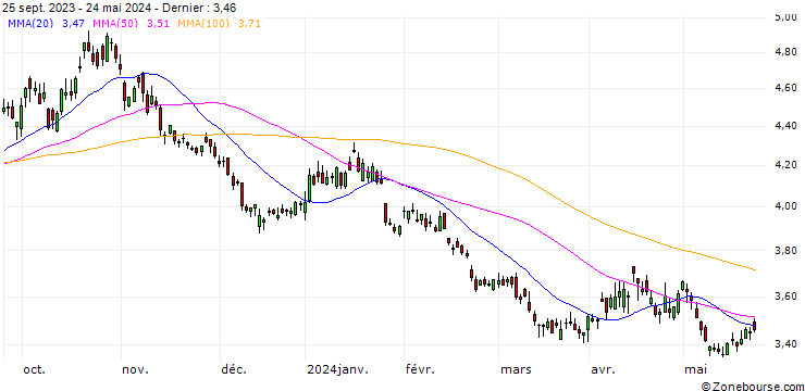 Graphique FRANCE CAC 40 DOUBLE SHORT (TRG)