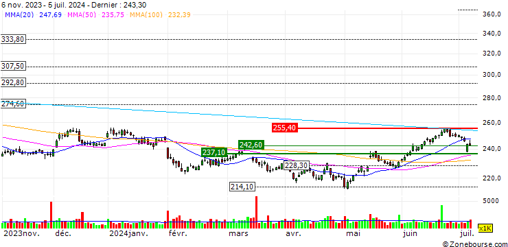 Graphique Roche Holding AG