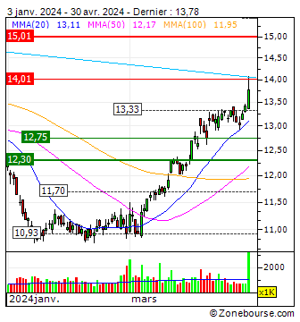 Clariant AG : Graphique analyse technique Clariant AG | CLN | CH0012142631 | Zone bourse 
