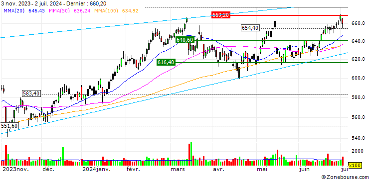 Graphique Swiss Life Holding AG