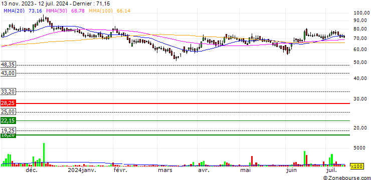 Graphique AMD Industries Limited