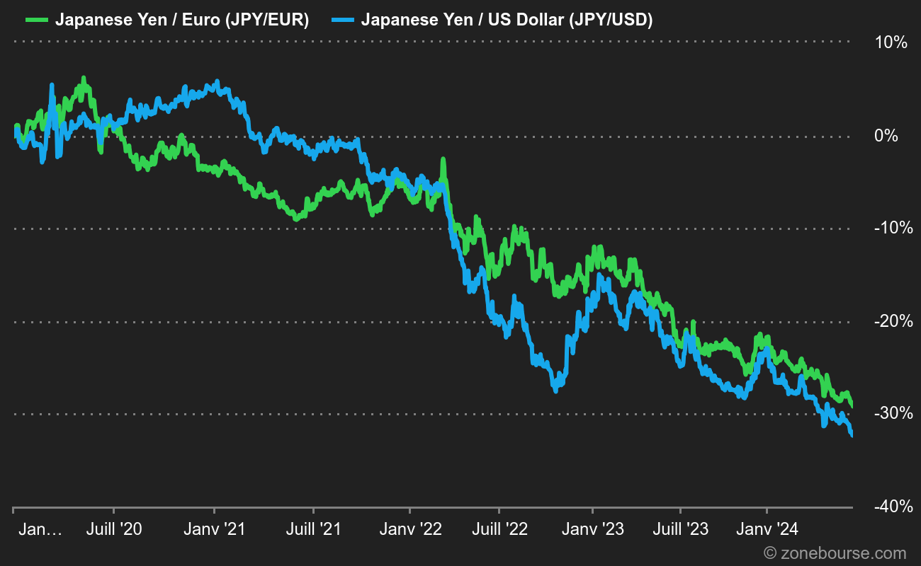 Chute du yen depuis 2020