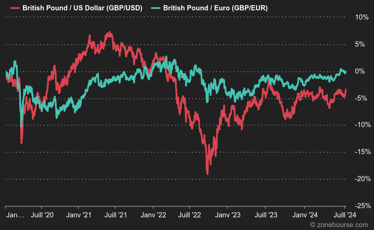 La livre face à l'euro et au dollar