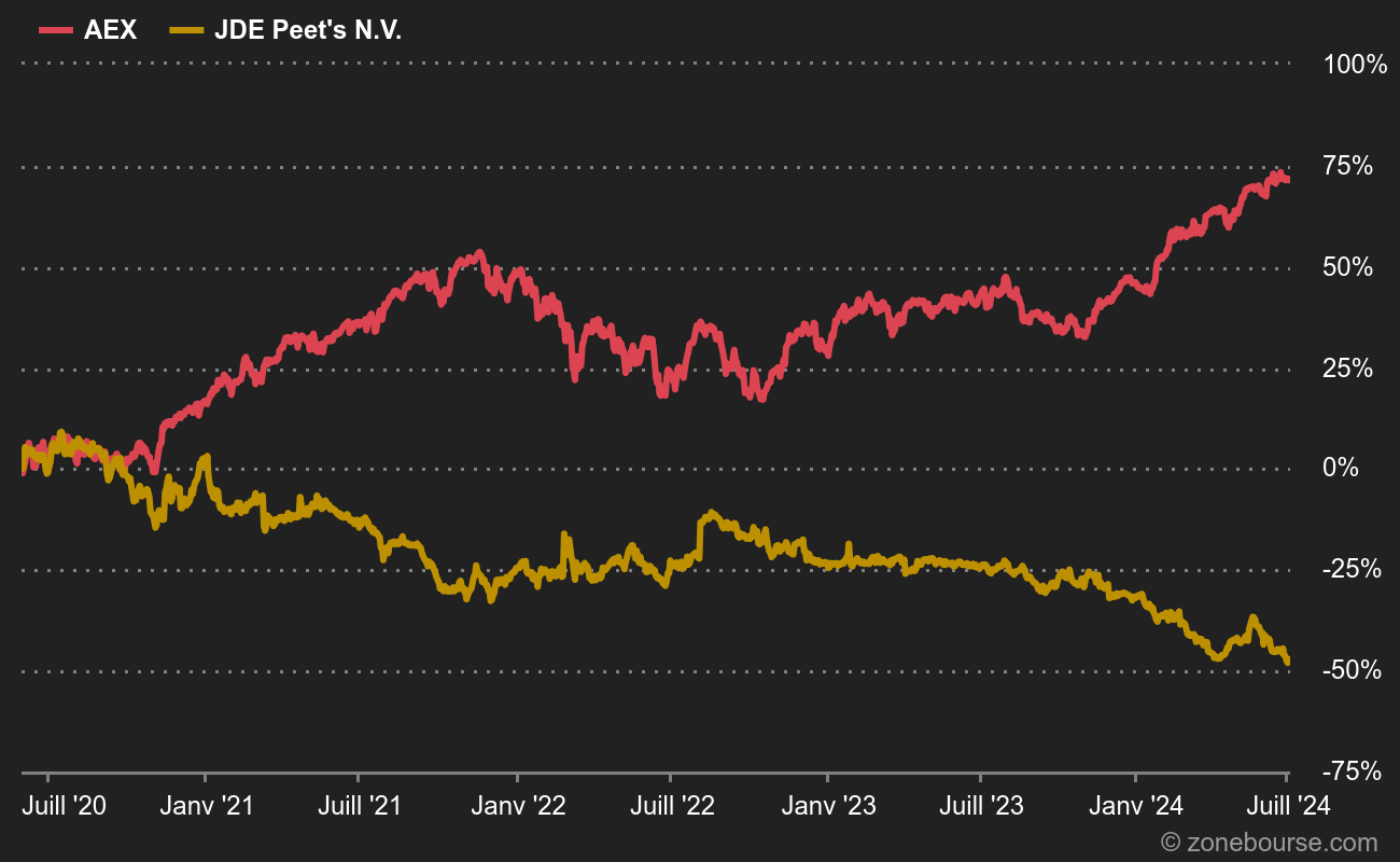 JDE Peet's : pas vraiment l'IPO de l'année