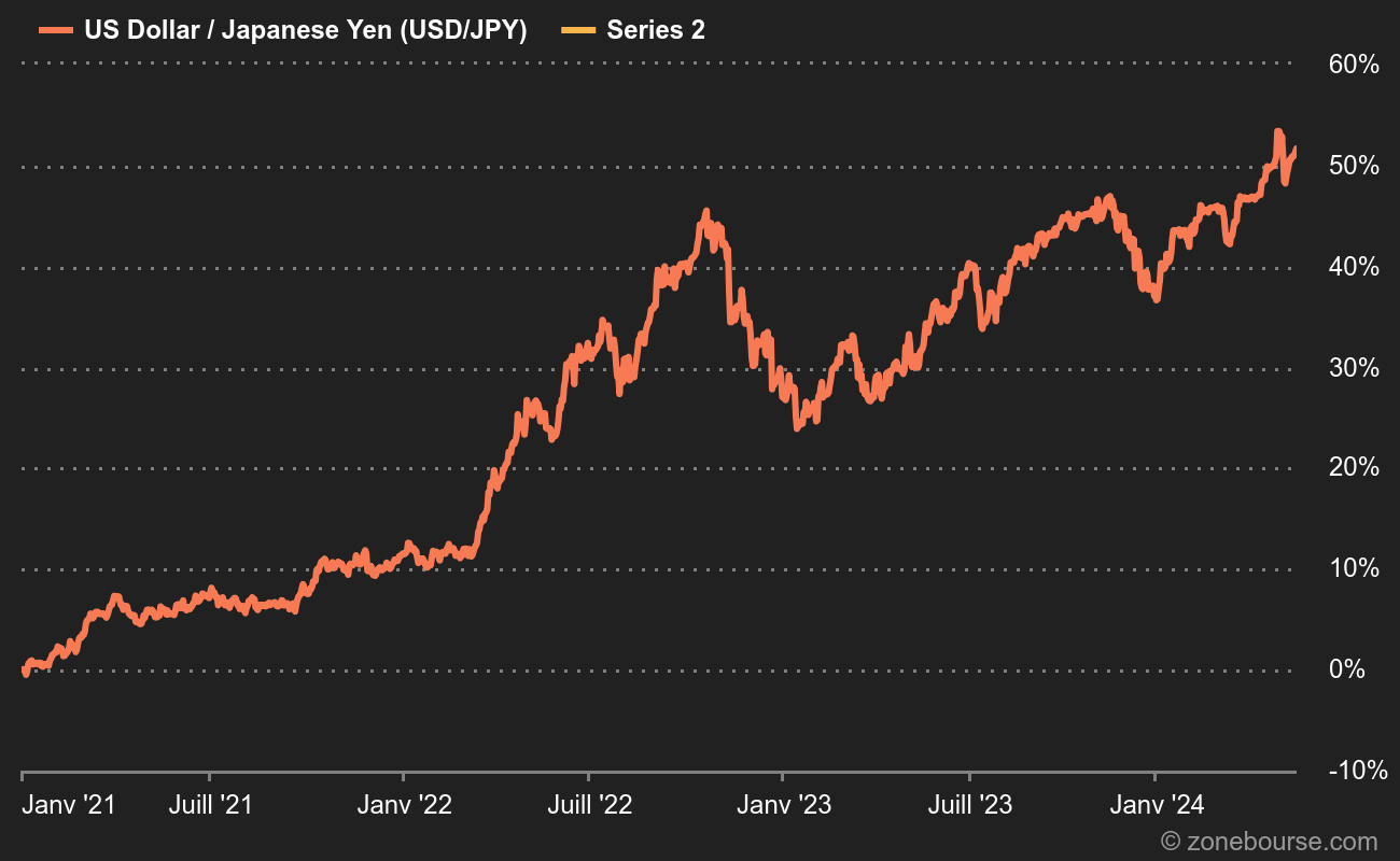 Ce graphique montre que si le dollar monte régulièrement contre les autres devises, le décalage avec le yen est bien plus important
