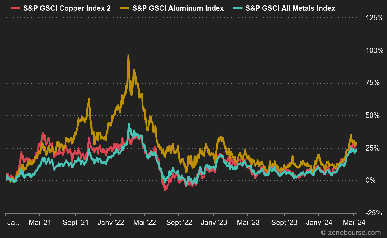 Indices S&P GCSI de l'aluminium, du cuivre et tous métaux depuis le 1er janvier