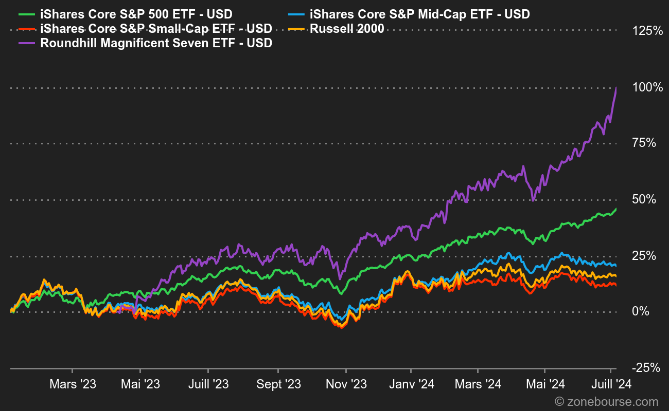 Le S&P500 domine largement les débats